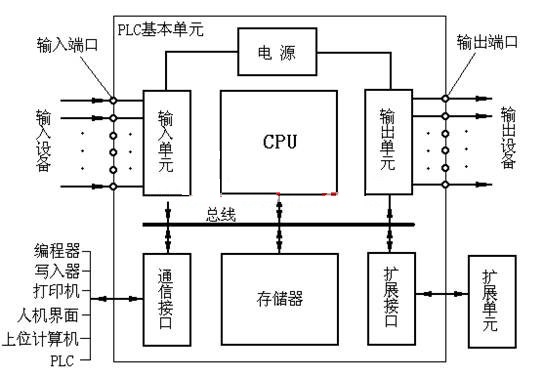 PLC硬件组成1.jpg