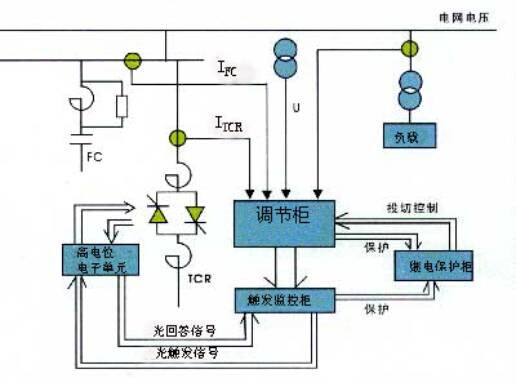 SVC动态无功补偿原理