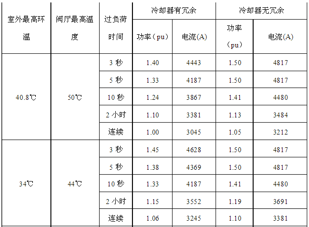 平波电抗器过负荷能力