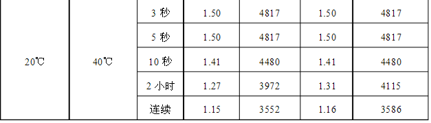 平波电抗器过负荷能力