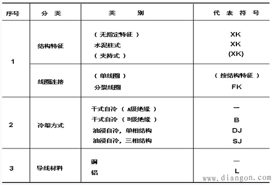 限流电抗器分类