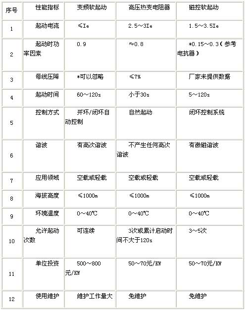 高压电机软启动方式比较