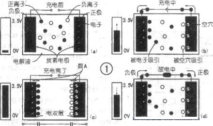 电双层型电容器原理