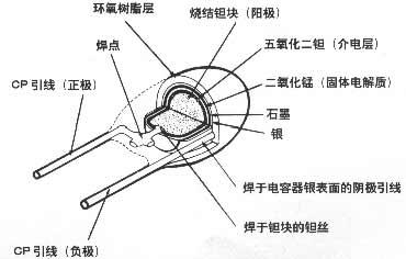 钽电容结构外形